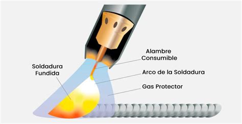 partes de una soldadura mig|esquemas de soldaduras mig mag.